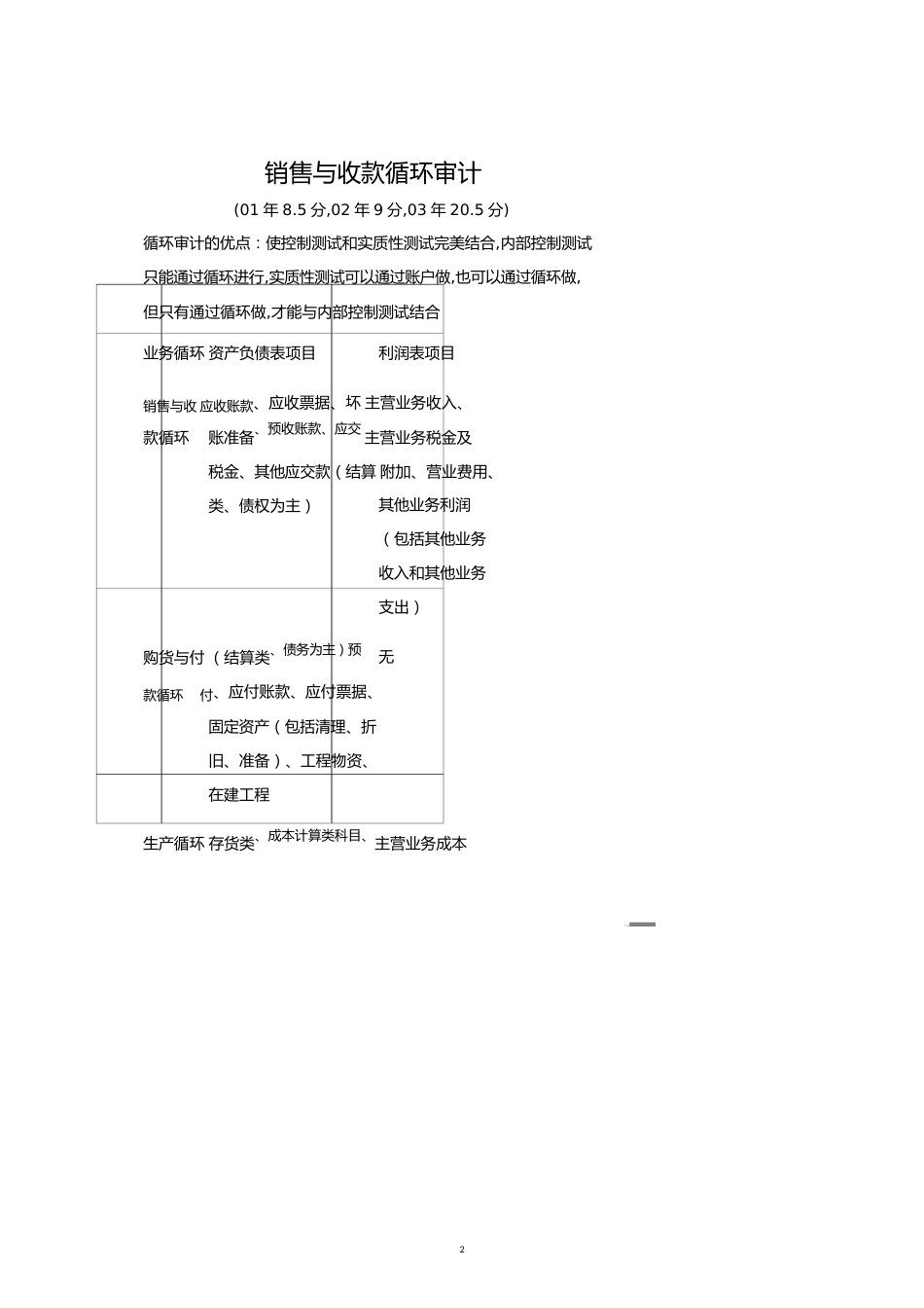 【财务管理收款付款 】销售与收款循环审计资料_第2页