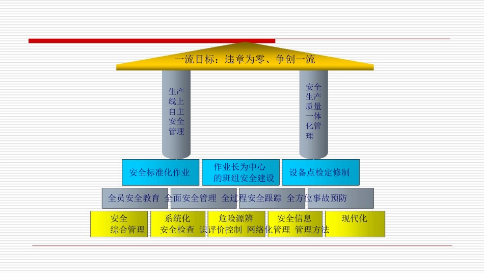 宝钢安全管理模式概述[共42页]_第1页