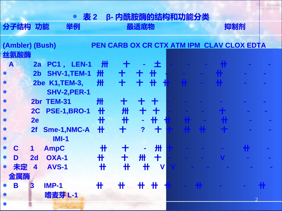 β-内酰胺酶的分类及检测[共32页]_第2页