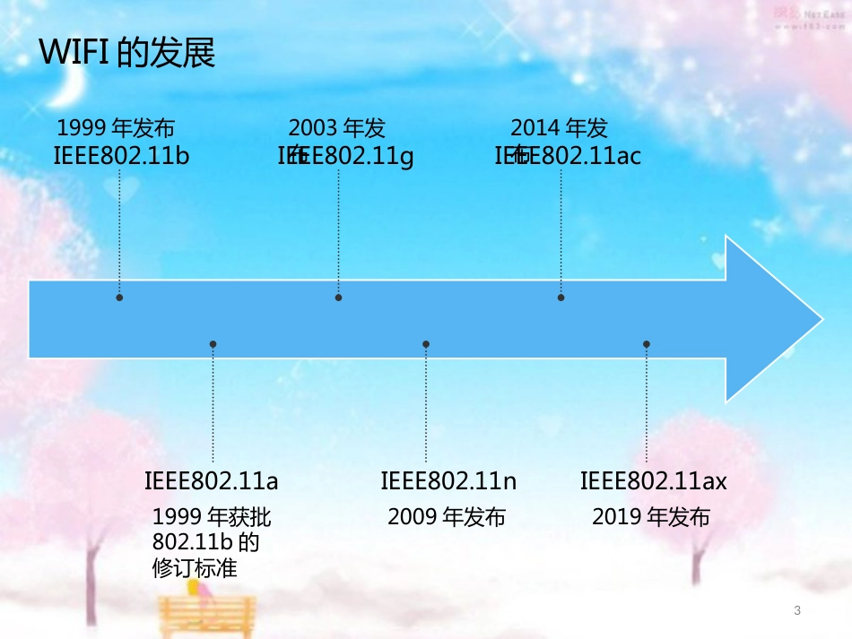 WiFI6技术[共27页]_第3页