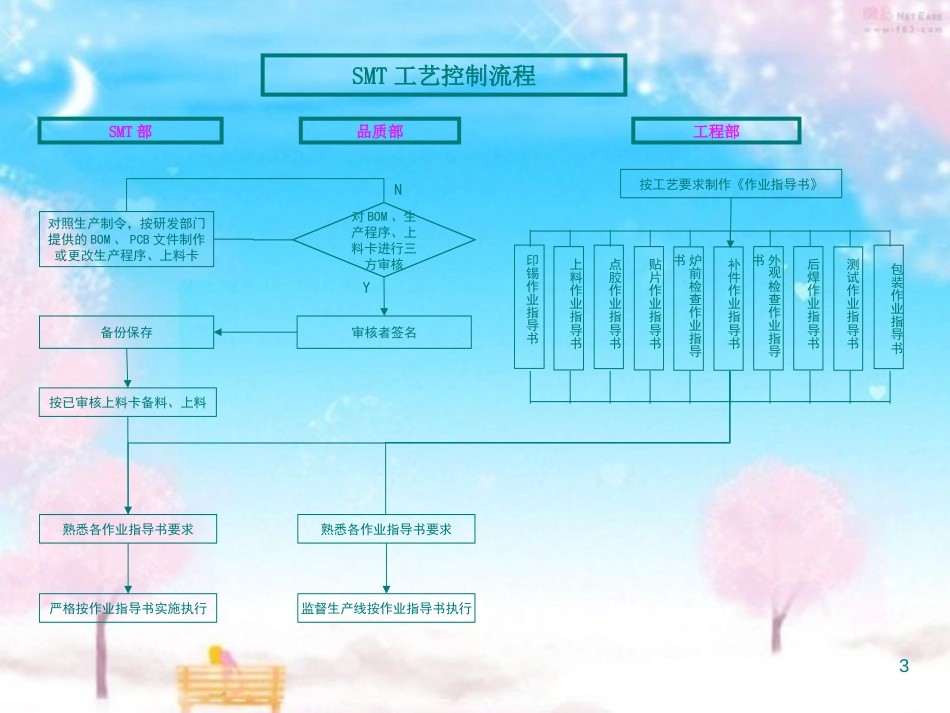 SMT详细流程图--图示_第3页