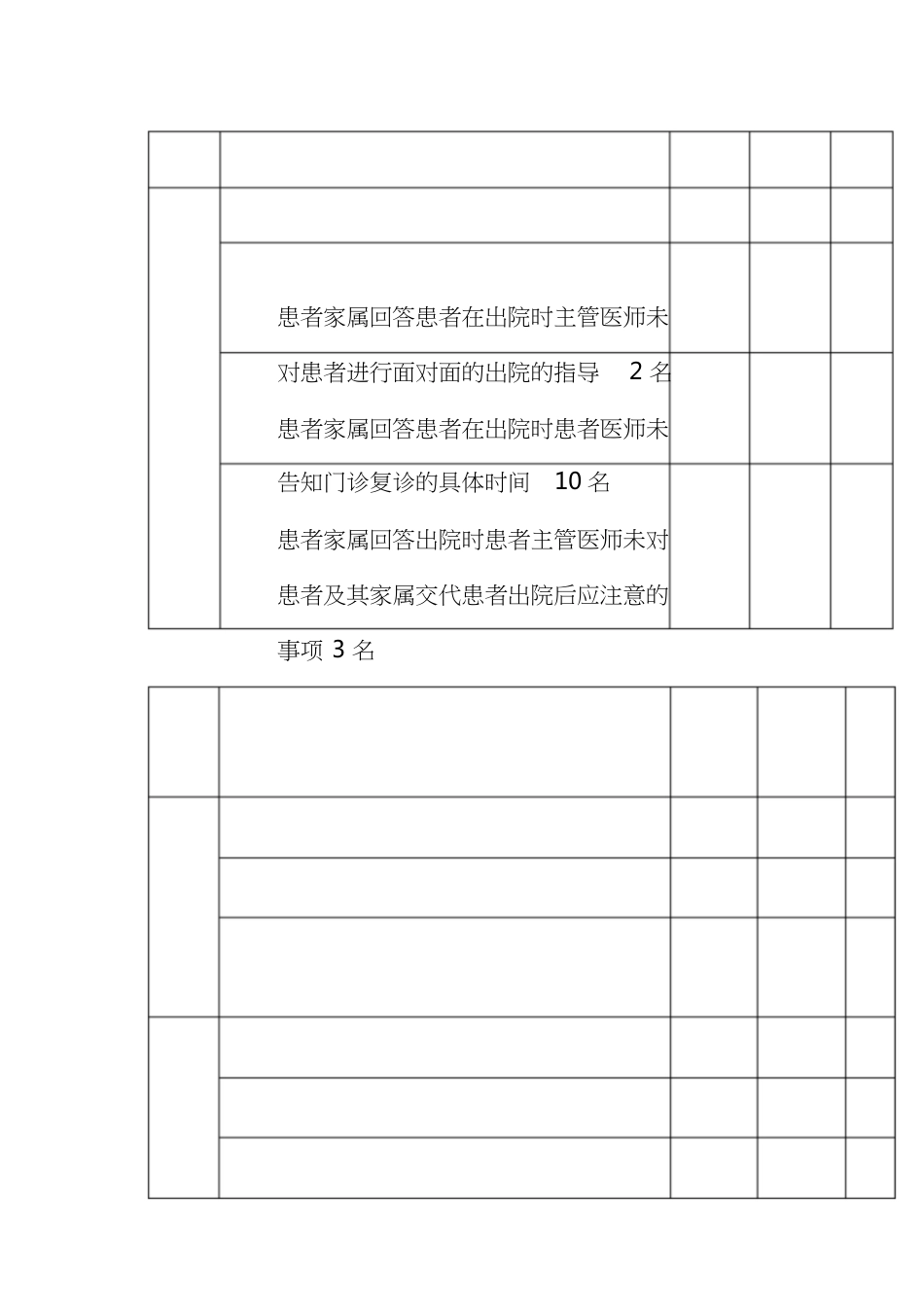 出院指导、出院随访的持续改进措施[共5页]_第3页