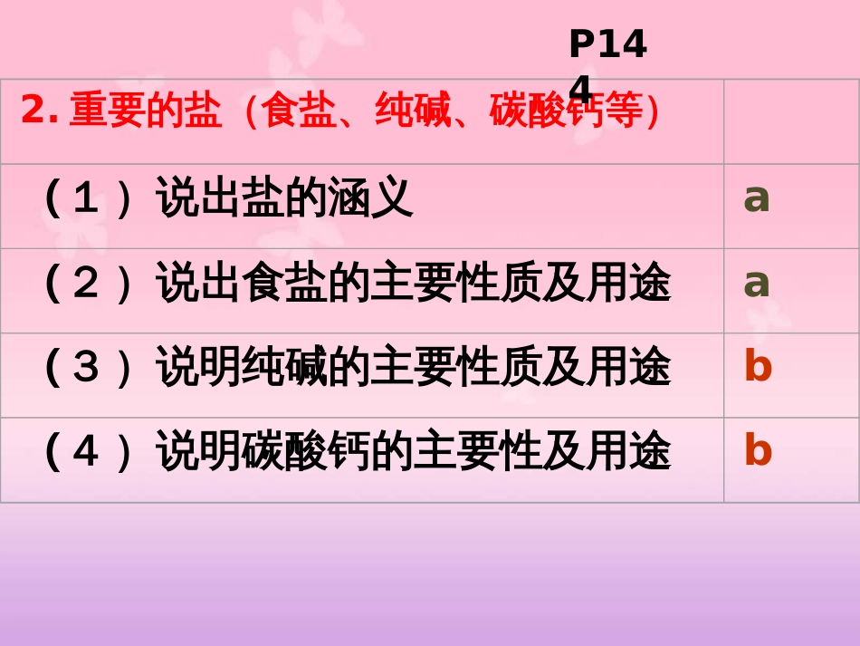 初三化学酸碱盐专题复习(绝对精品)[共98页]_第2页