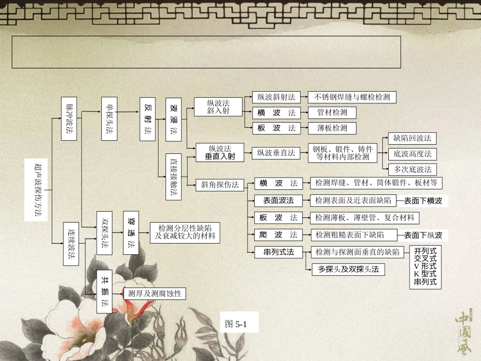 超声检测方法分类与特点[共73页]_第3页