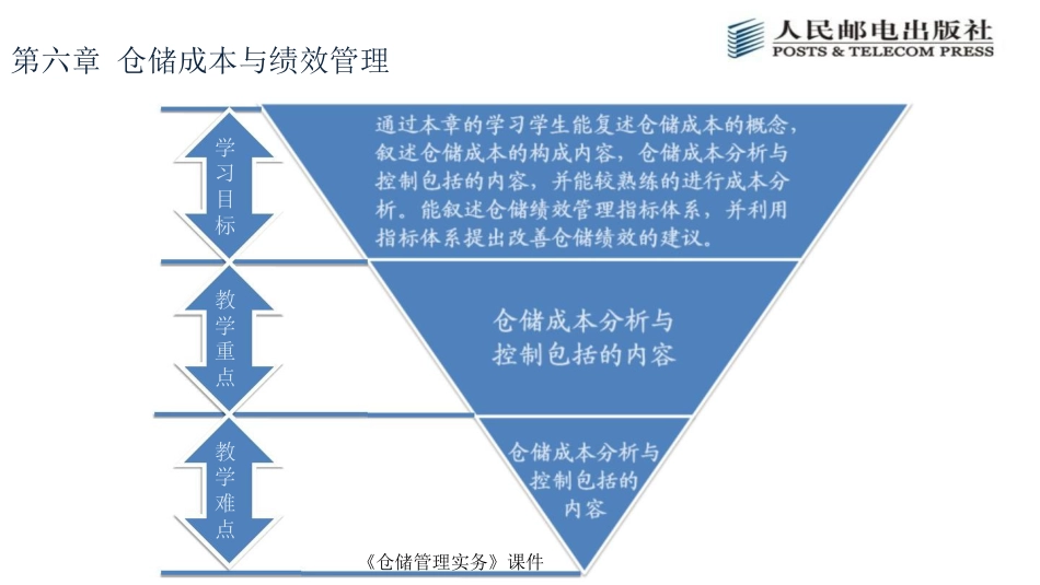 仓储绩效分析与成本控制培训讲义_第1页