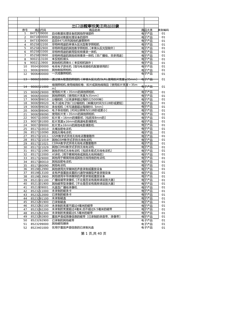 出口退税审核关注商品目录_第1页