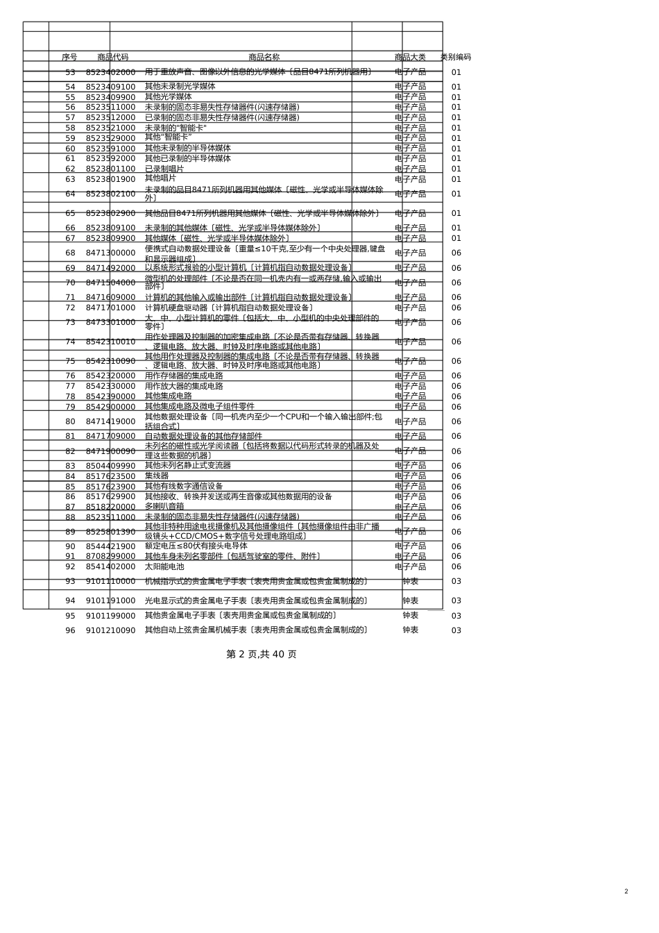 出口退税审核关注商品目录_第2页