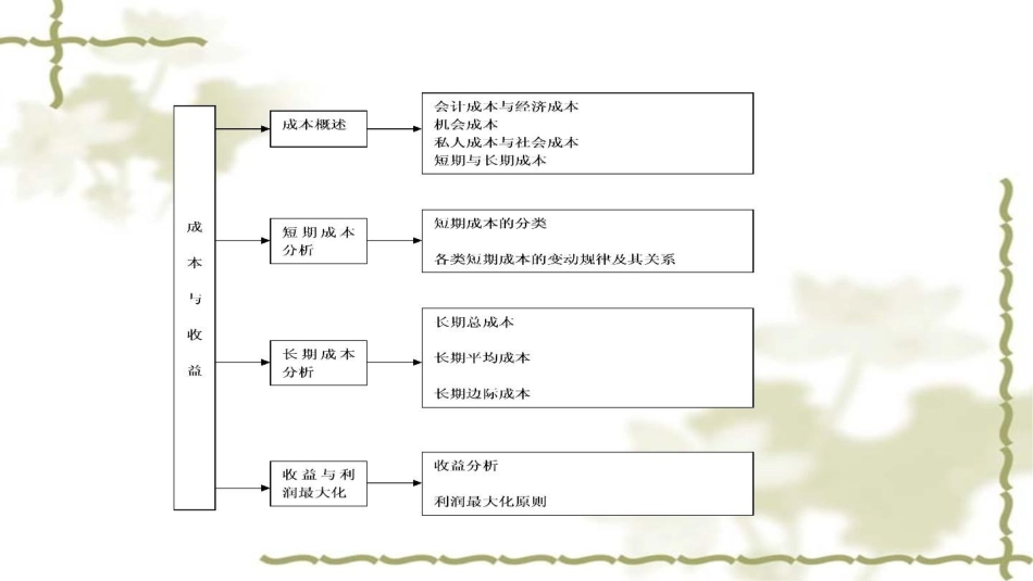 成本与收益经济学原理东北财经大学唐树伶_第3页