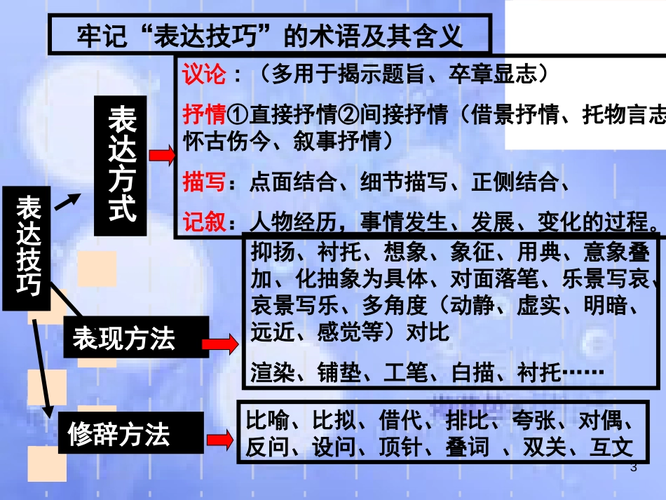 古代诗歌鉴赏之表达技巧ppt课件[共101页]_第3页