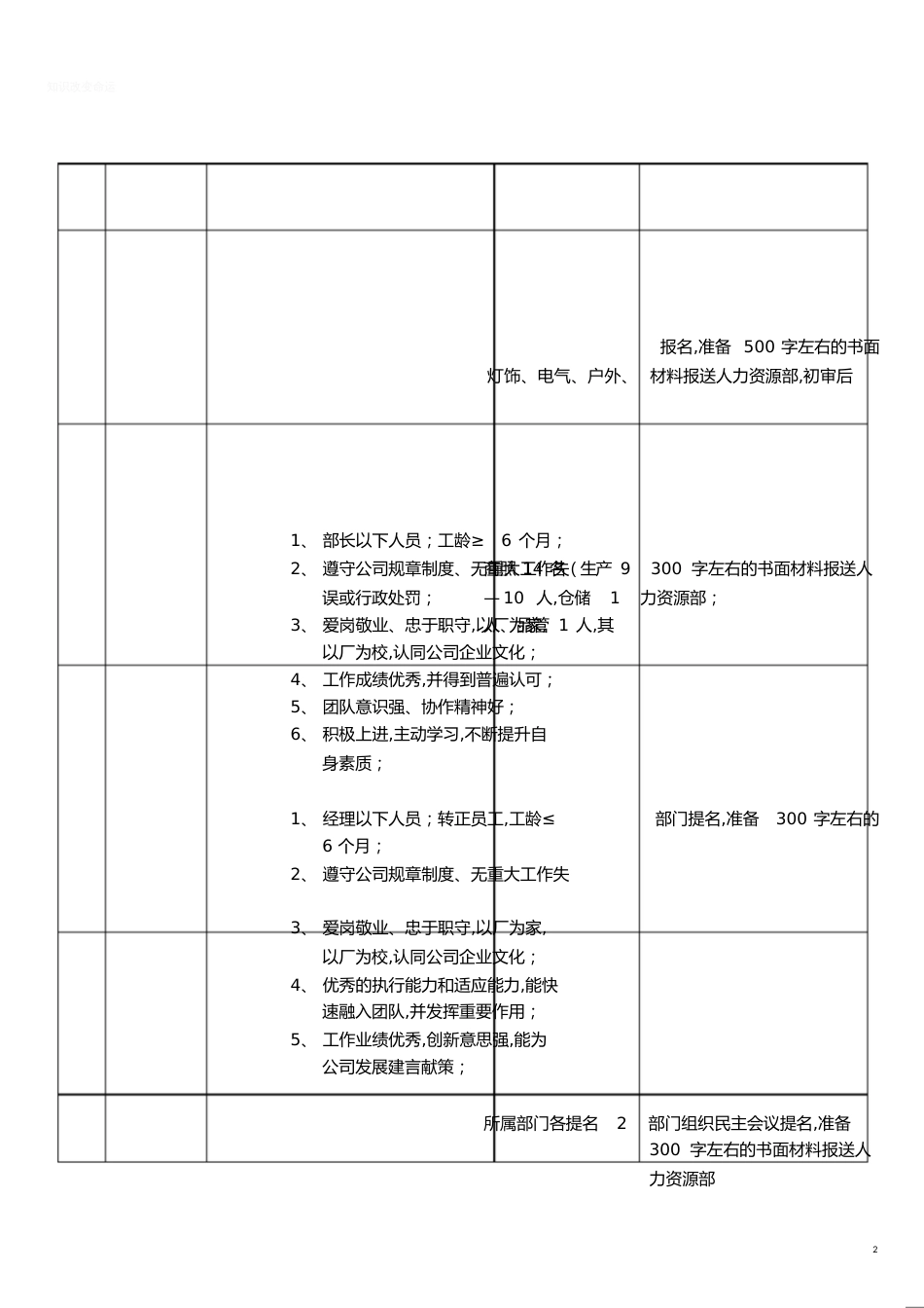 公司年度员工评奖方案[共2页]_第2页