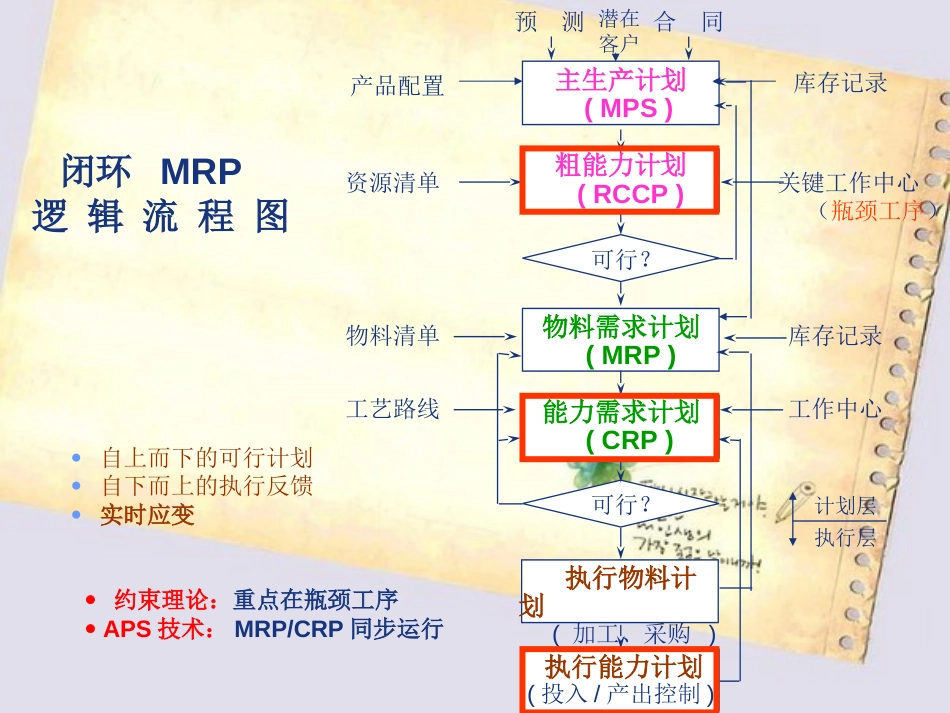 第5章供应链管理与APS分析_第3页