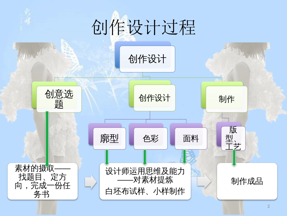 服装创作设计[共72页]_第2页