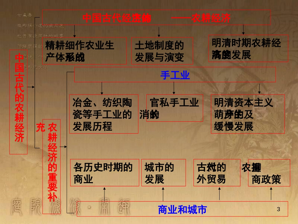 高中历史岳麓版必修二第一单元复习课件[共20页]_第3页