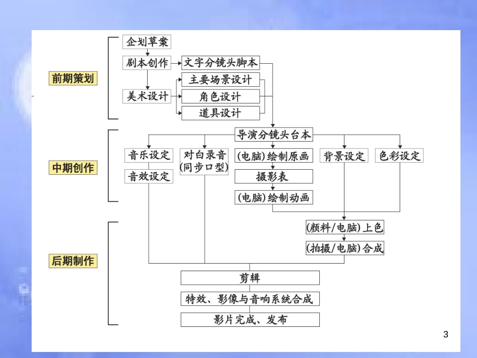 动画的制作流程[共60页]_第3页