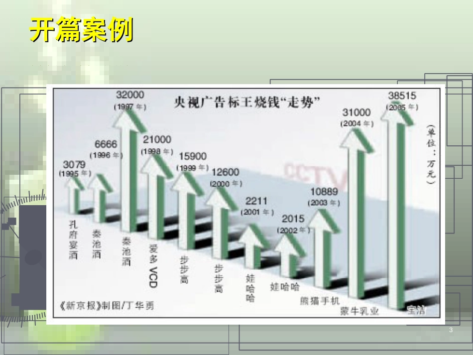 第四章-广告目标与预算_第3页