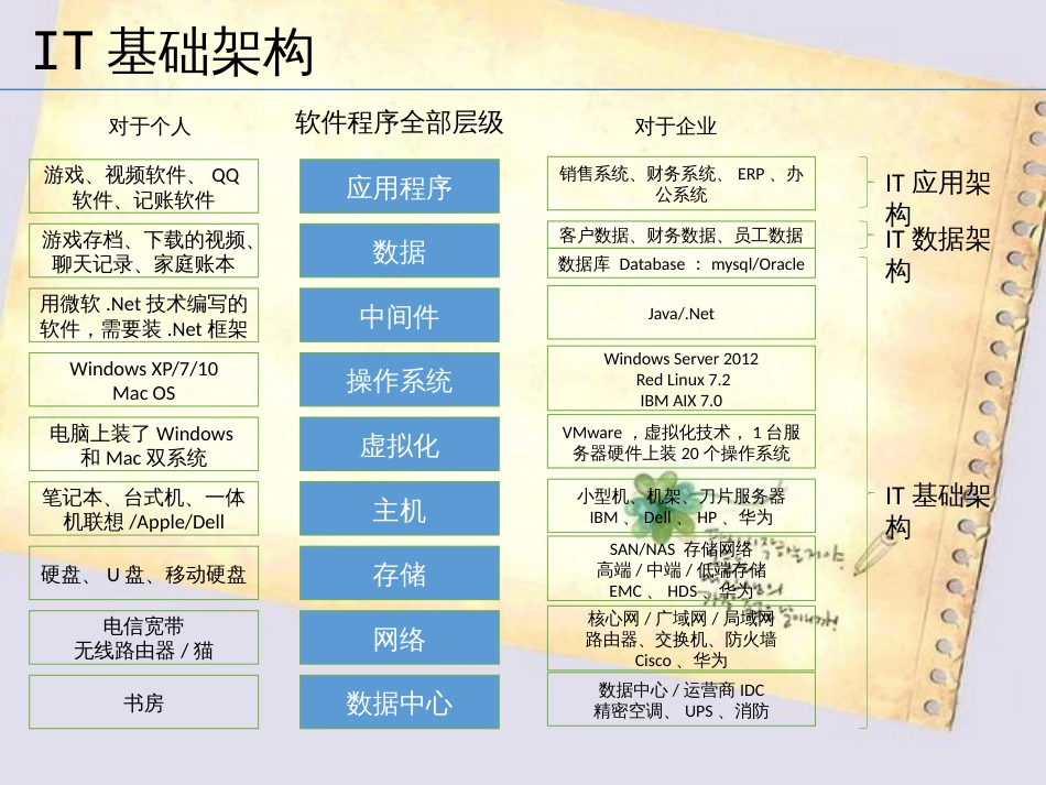 大型企业IT基础架构和应用运维体系_第3页