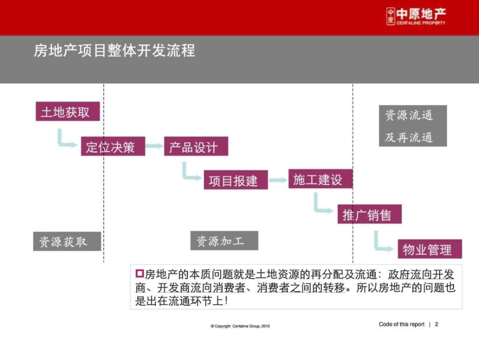 房地产投资测算培训(中原).ppt[共24页]_第2页