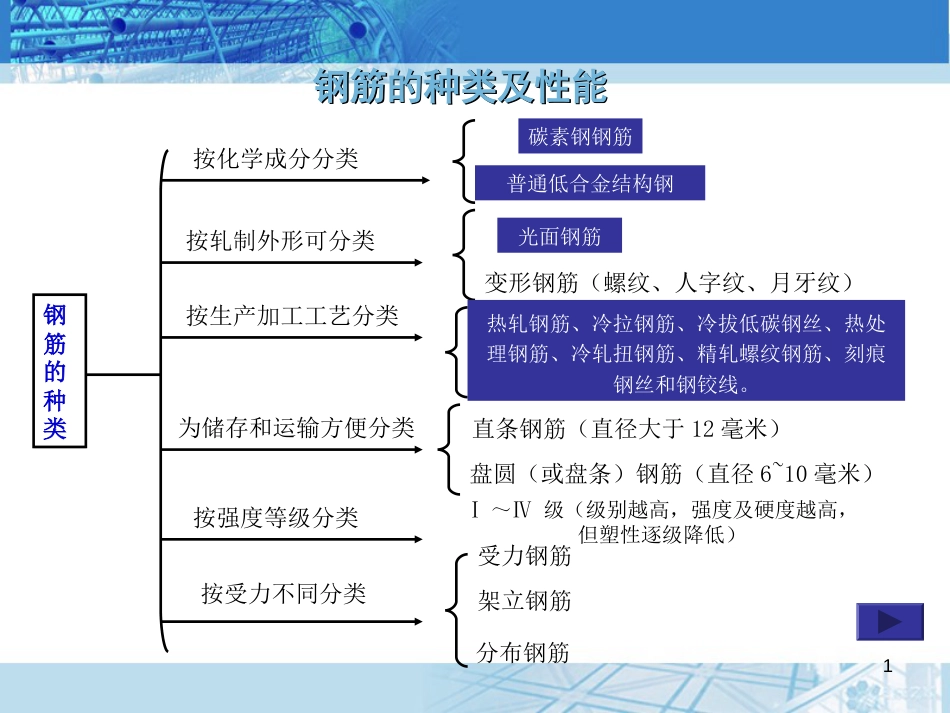 钢筋的种类及性能[共34页]_第1页