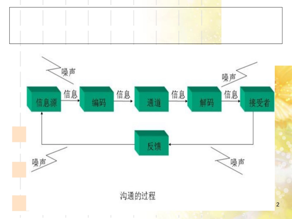 沟通基本原理[共41页]_第2页