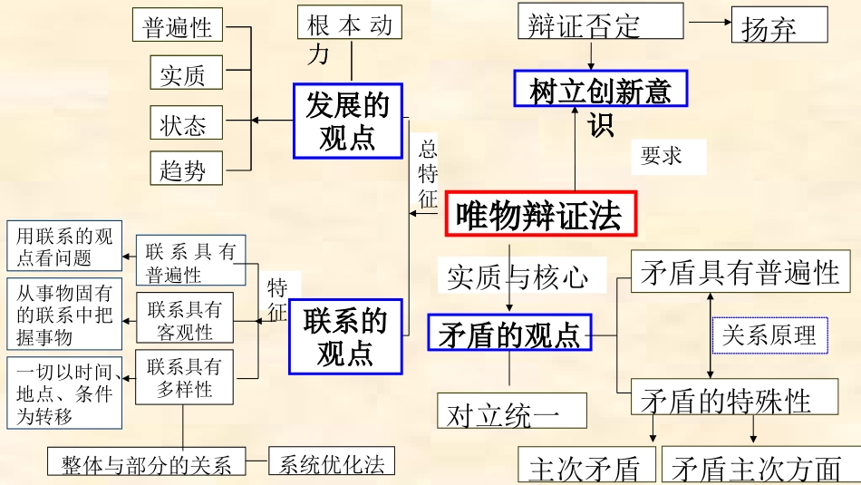 高考一轮复习《唯物辩证法的联系观》_第2页