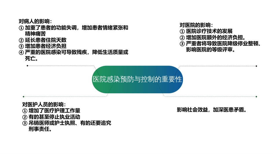 院内感染的预防与控制_第2页