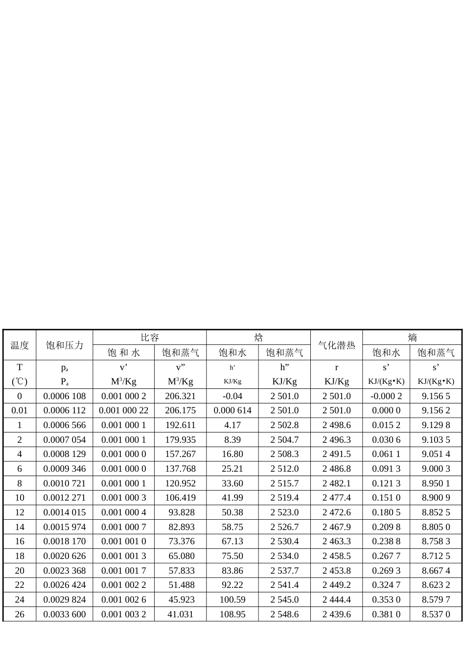 饱和水与饱和水蒸气表(共4页)_第2页