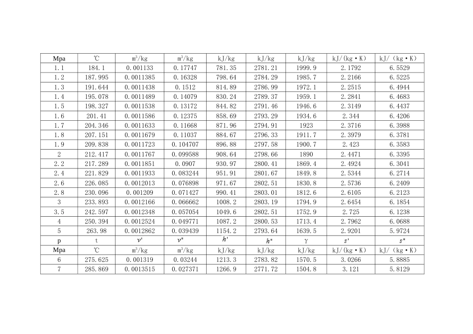 饱和水和饱和水蒸气热力性质表(共13页)_第3页