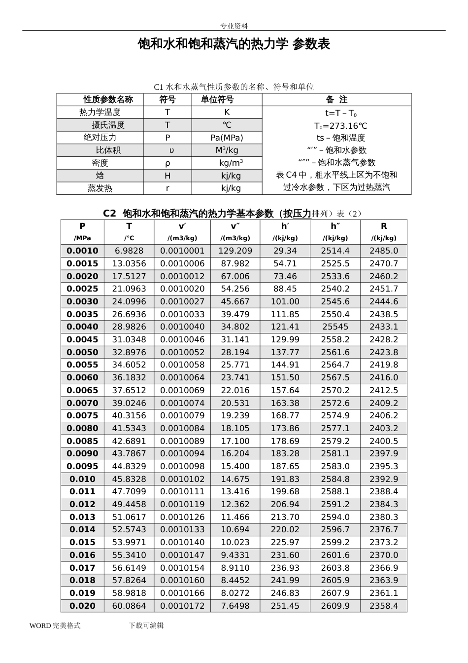 饱和水和饱和蒸汽的热力学参数表(共8页)_第1页