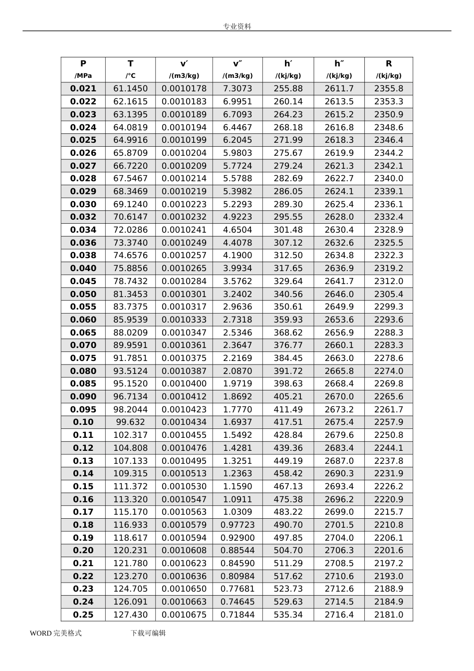 饱和水和饱和蒸汽的热力学参数表(共8页)_第2页