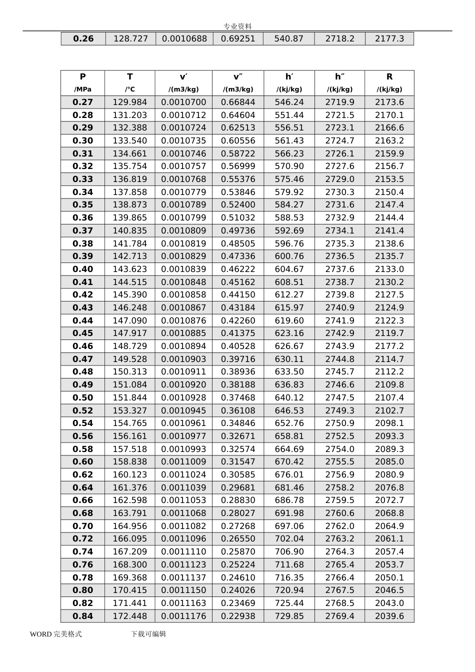 饱和水和饱和蒸汽的热力学参数表(共8页)_第3页