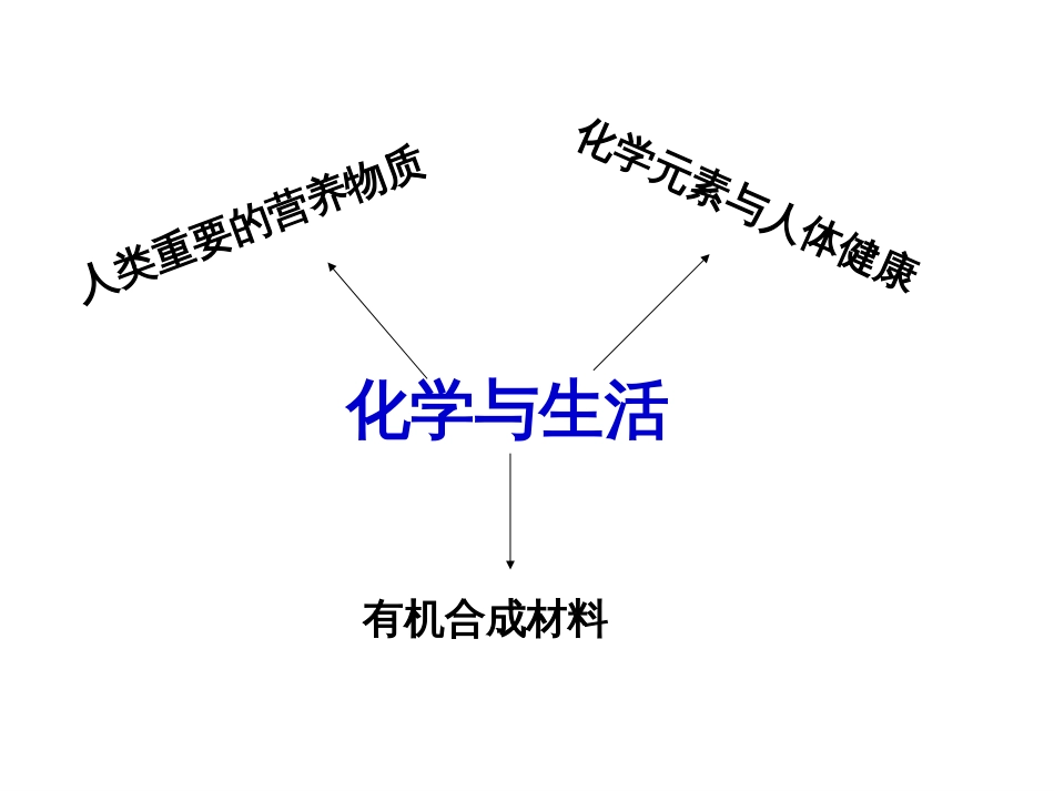 第十二单元化学与生活单元复习(共28页)_第1页