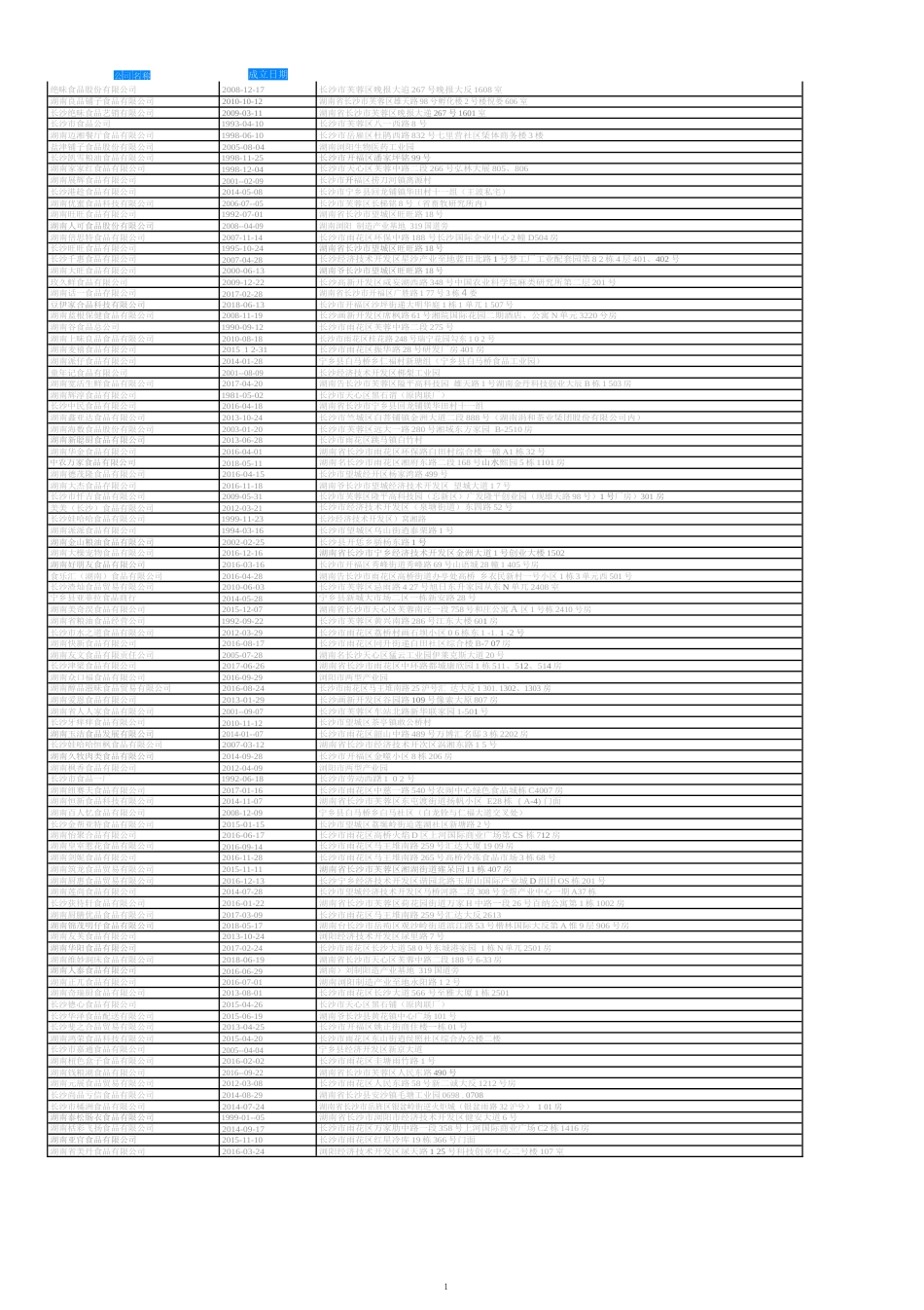 湖南长沙5000家食品企业名录_第1页