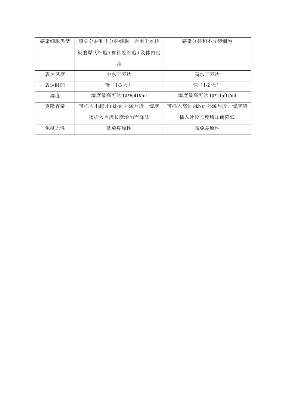 病毒包装实验整体流程及原理慢病毒、腺病毒_第3页