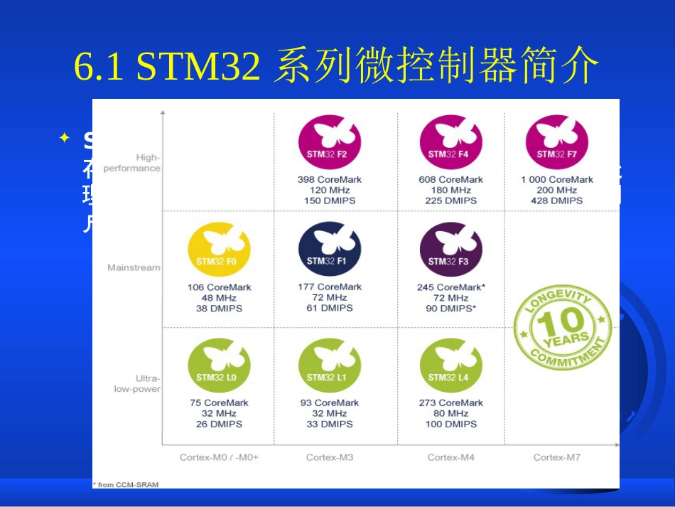 第6章STM32F10x最小系统(共48页)_第3页