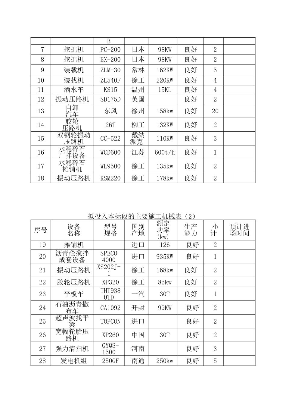 主要施工机械和工具-主要周转材料一览表-劳动力安排一览表_第2页