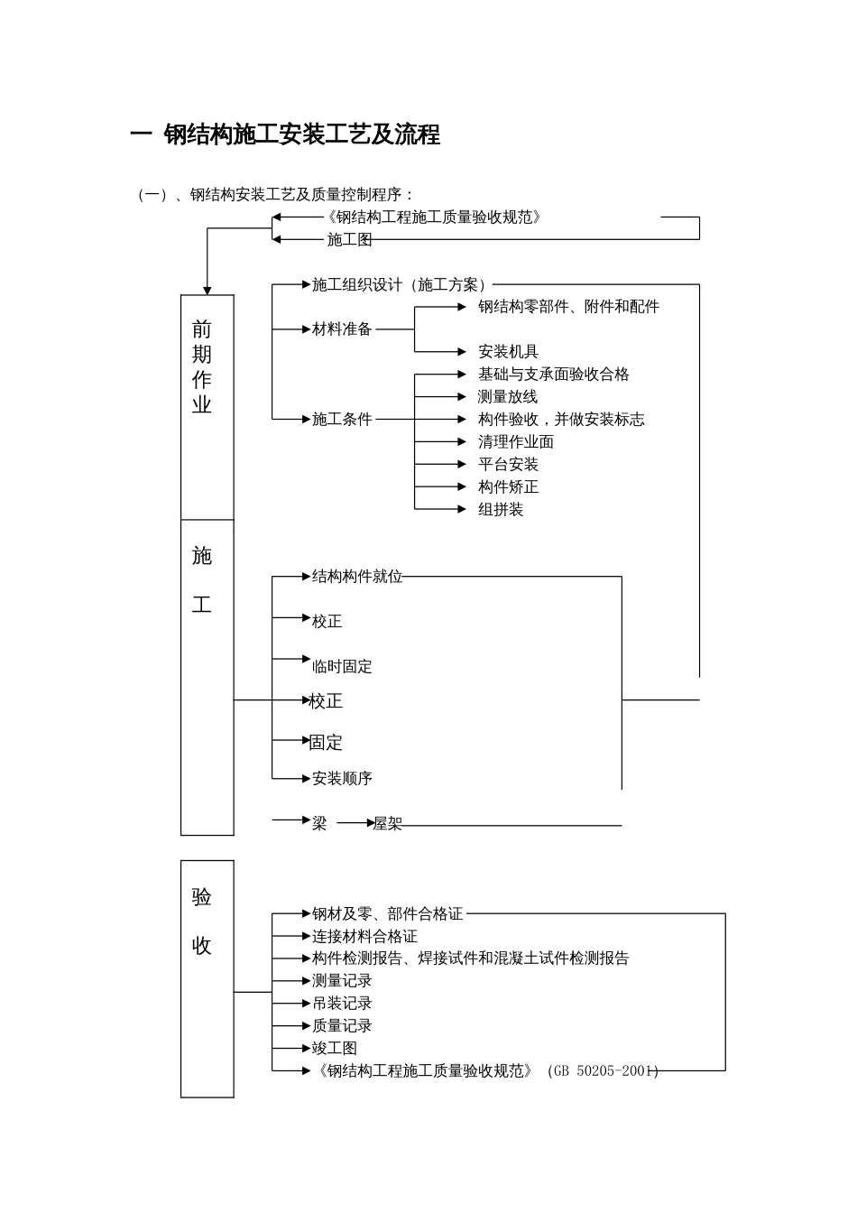 钢结构厂房施工工艺_第1页