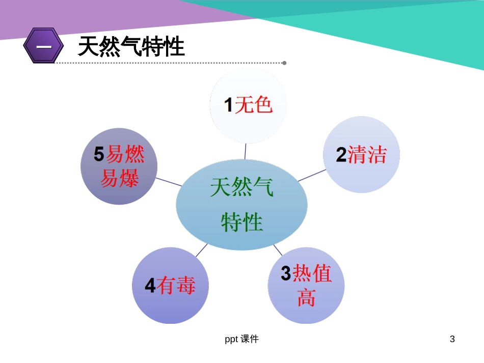 安全用气常识ppt课件_第3页