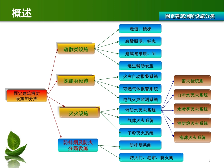 消防设施基础知识_第3页