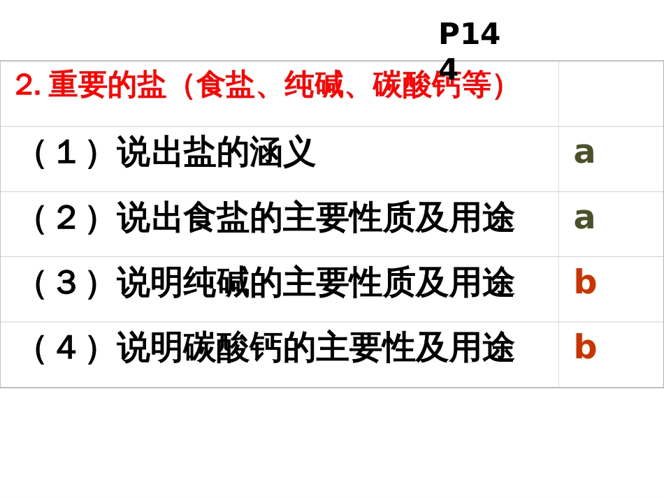 初三化学酸碱盐专题复习绝对精品_第2页