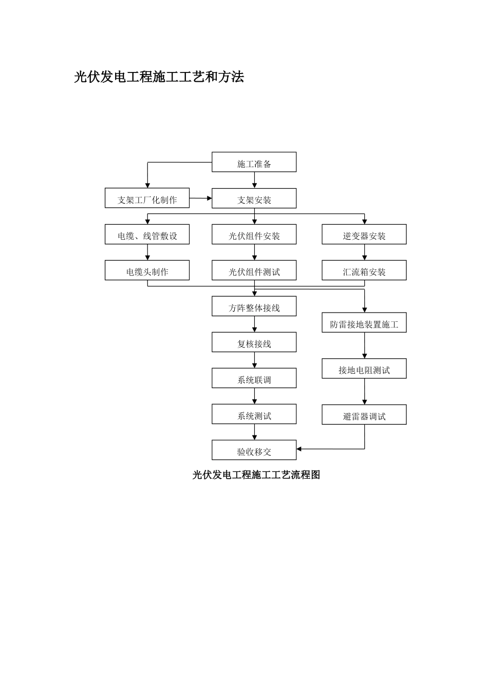 光伏发电工程施工工艺和方法_第1页