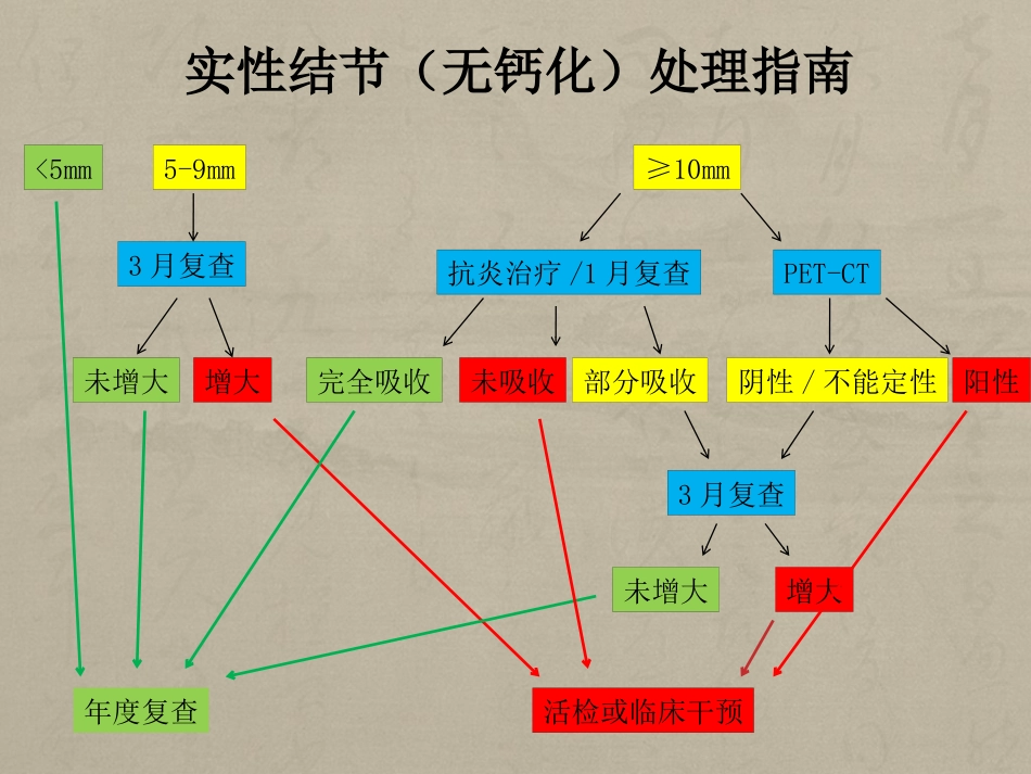 肺结节指南培训课件_第1页