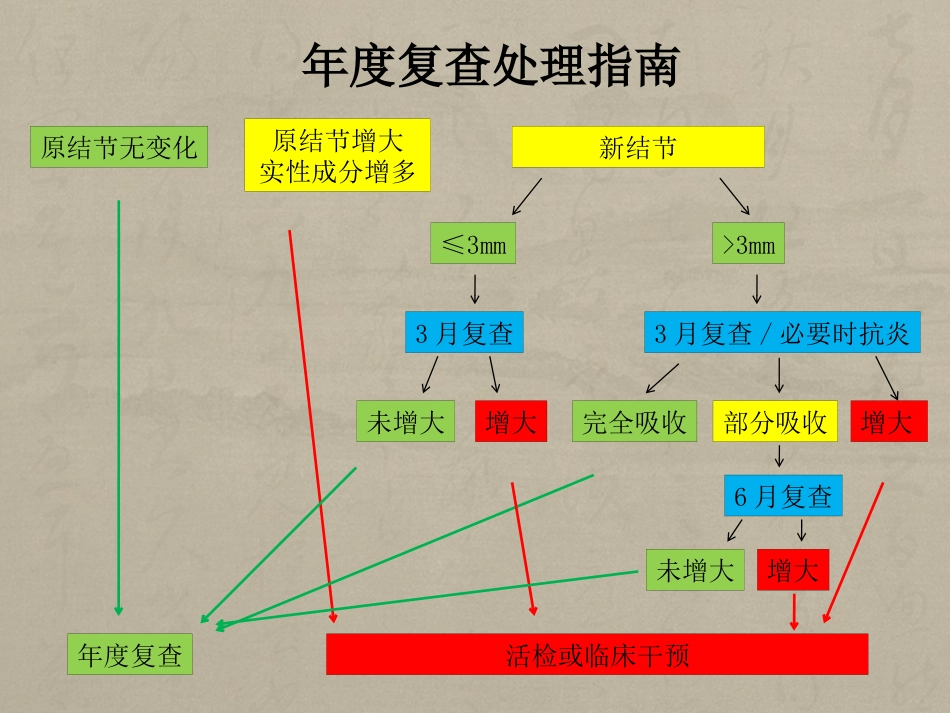 肺结节指南培训课件_第2页