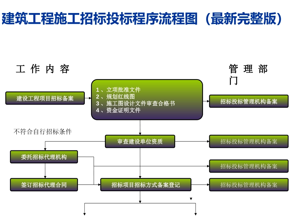 建筑工程施工招标投标程序流程图(最新完整版)_第1页