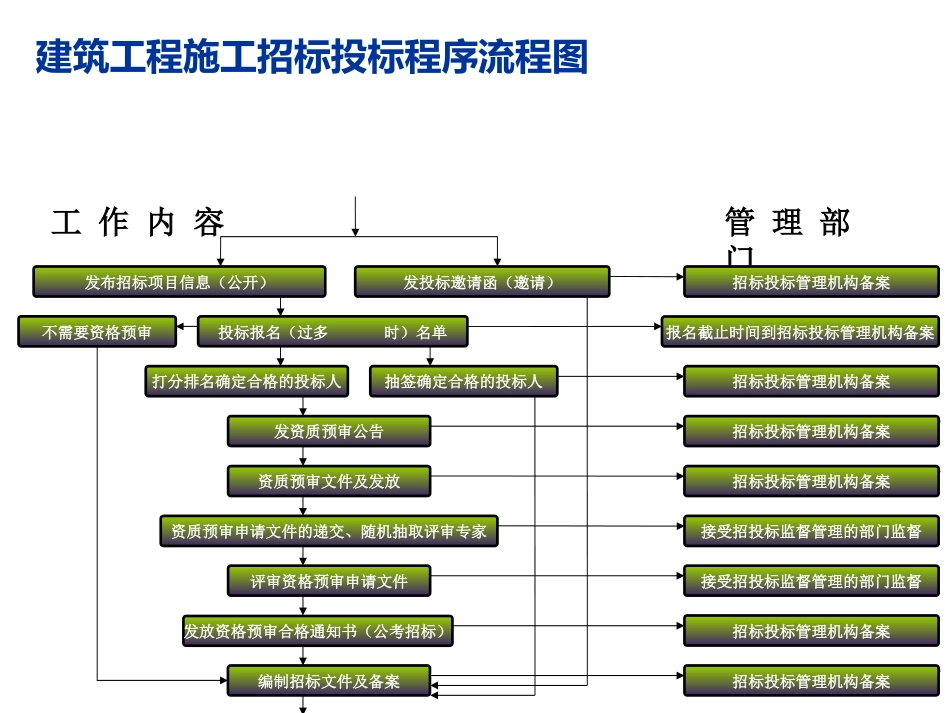 建筑工程施工招标投标程序流程图(最新完整版)_第2页