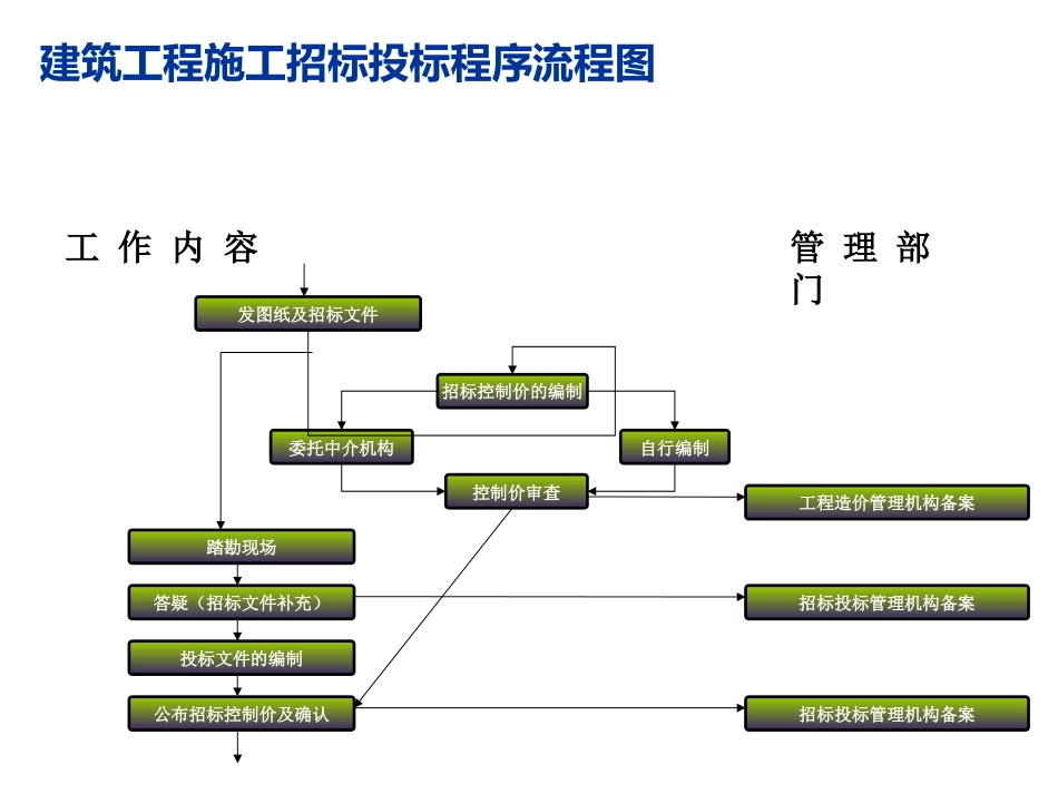 建筑工程施工招标投标程序流程图(最新完整版)_第3页