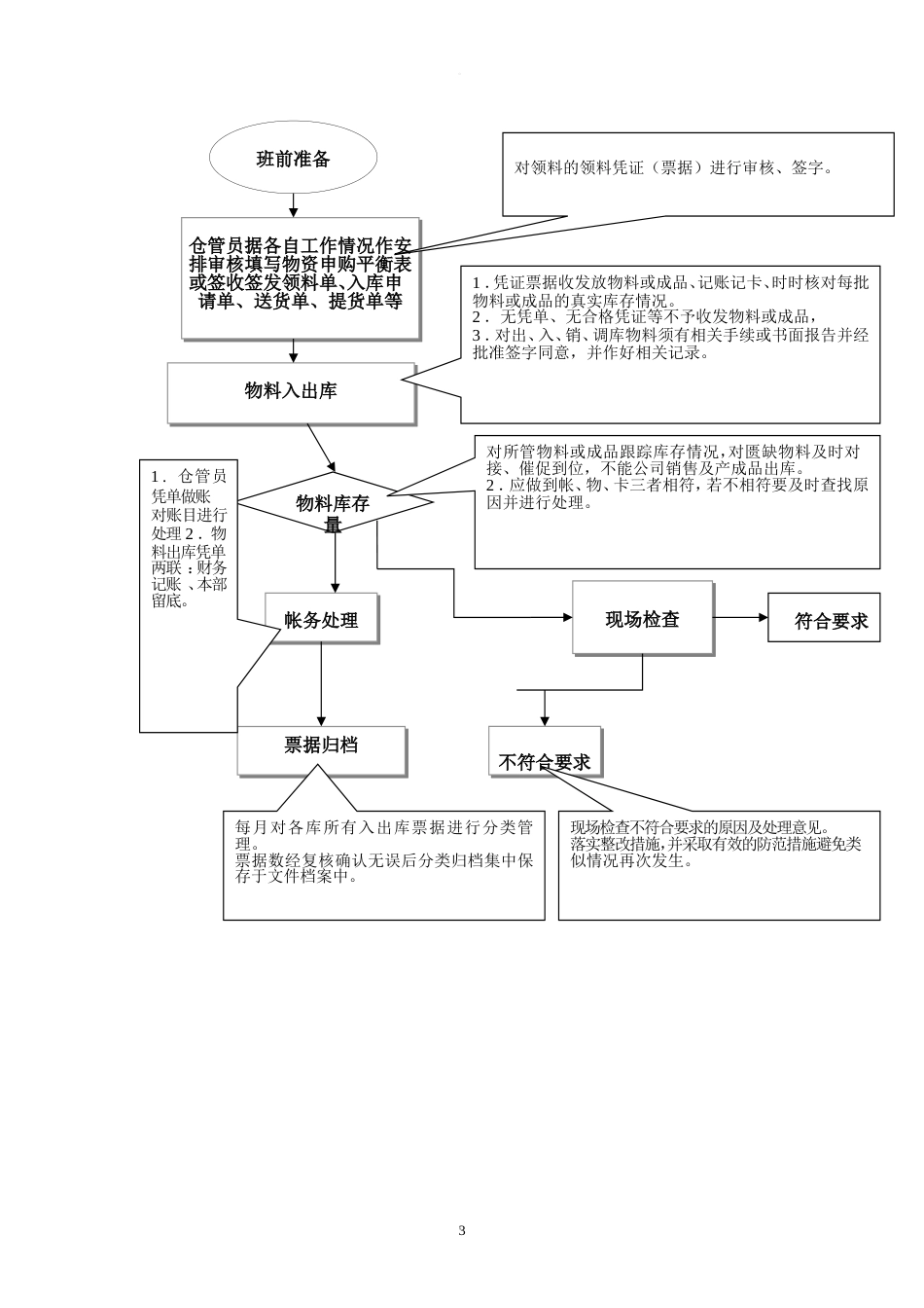 成品出入库管理流程图_第3页