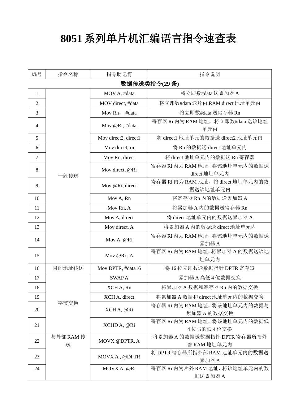 8051单片机汇编指令速查表_第1页