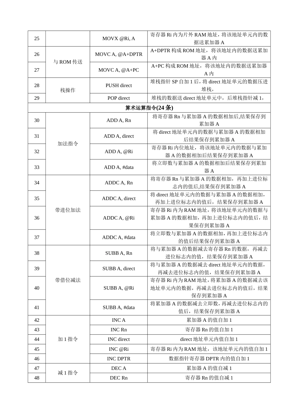 8051单片机汇编指令速查表_第2页