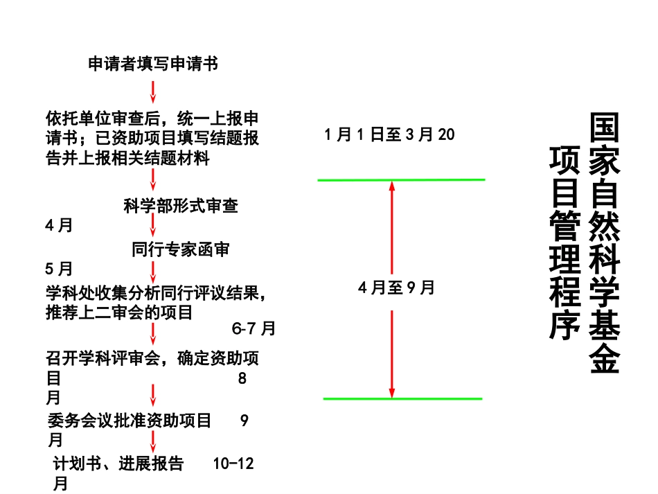 2018国家自然科学基金申请注意事项_第3页