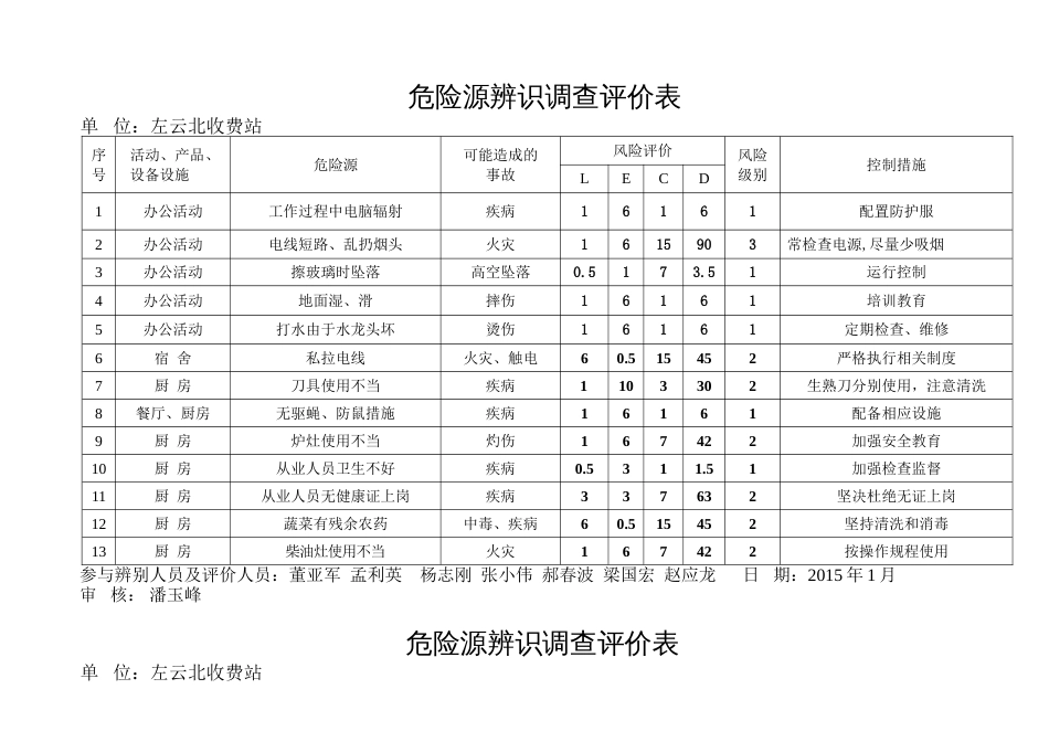 4危险源调查评价表及重大安全风险清单_第1页